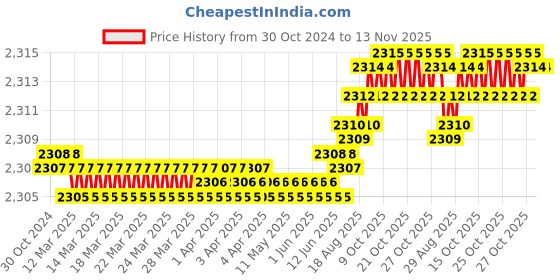 moglix.com Dulux Promise 10 Litre Granite Grey Gloss Finish Exterior Acrylic Emulsion Paint, 9D9E9D-10 dulux Price History Graph from 30 Oct 2024 to 13 Nov 2025