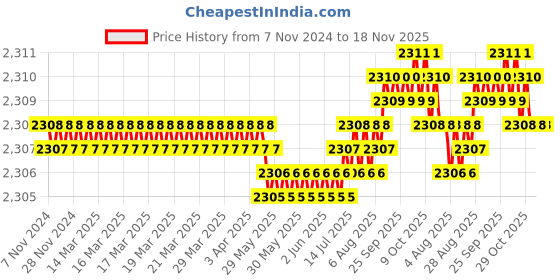moglix.com Dulux Promise 10 Litre Grecian Green Gloss Finish Exterior Acrylic Emulsion Paint, E0DD90-10 dulux Price History Graph from 7 Nov 2024 to 17 Nov 2025