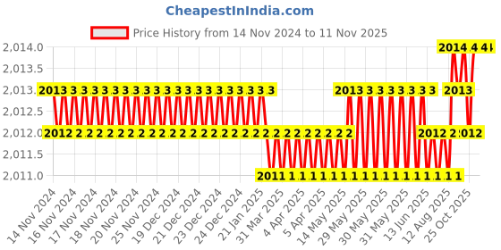 moglix.com Dulux Promise 10 Litre Grecian Green Rich Finish Interior Acrylic Emulsion Paint, E0DD90_DL10 dulux Price History Graph from 14 Nov 2024 to 11 Nov 2025