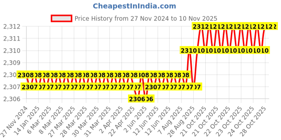 moglix.com Dulux Promise 10 Litre Hang Time &a; Daring Thailand Gloss Finish Exterior Acrylic Emulsion Paint, CED06A-10 dulux Price History Graph from 27 Nov 2024 to 8 Nov 2025