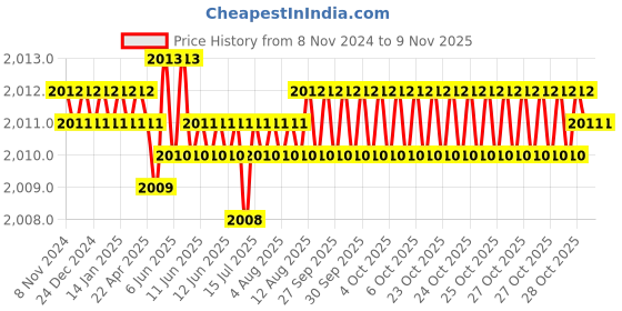 moglix.com Dulux Promise 10 Litre Harvest Fruits 1 Rich Finish Interior Acrylic Emulsion Paint, EE8841_DL10 dulux Price History Graph from 8 Nov 2024 to 8 Nov 2025
