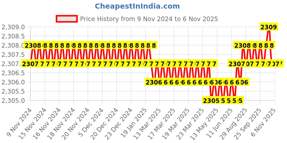 moglix.com Dulux Promise 10 Litre Horizons Gloss Finish Exterior Acrylic Emulsion Paint, D7DDE1-10 dulux Price History Graph from 9 Nov 2024 to 6 Nov 2025