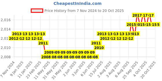 moglix.com Dulux Promise 10 Litre Hurricane Lamp Rich Finish Interior Acrylic Emulsion Paint, F3D68E_DL10 dulux Price History Graph from 7 Nov 2024 to 19 Oct 2025