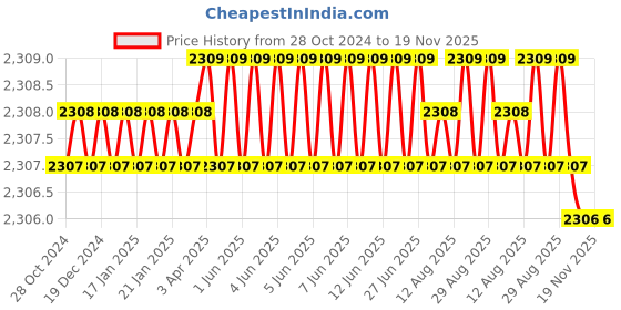 moglix.com Dulux Promise 10 Litre Ivory Fresco Gloss Finish Exterior Acrylic Emulsion Paint, F3E5CE-10 dulux Price History Graph from 28 Oct 2024 to 19 Nov 2025
