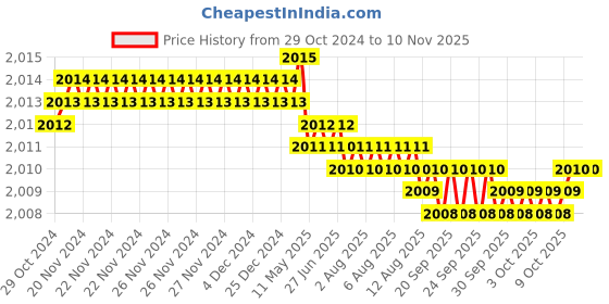 moglix.com Dulux Promise 10 Litre Ivory Rich Finish Interior Acrylic Emulsion Paint, EFCFA1_DL10 dulux Price History Graph from 29 Oct 2024 to 9 Nov 2025