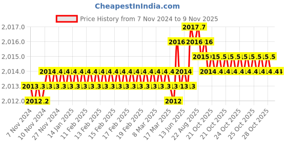 moglix.com Dulux Promise 10 Litre Lake Crest Rich Finish Interior Acrylic Emulsion Paint, 85CCDE_DL10 dulux Price History Graph from 7 Nov 2024 to 8 Nov 2025