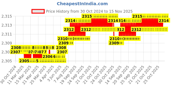 moglix.com Dulux Promise 10 Litre Leapfrog Gloss Finish Exterior Acrylic Emulsion Paint, BDD176-10 dulux Price History Graph from 30 Oct 2024 to 15 Nov 2025