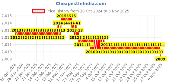 moglix.com Dulux Promise 10 Litre Lemon Lorraine Rich Finish Interior Acrylic Emulsion Paint, F1E0C6_DL10 dulux Price History Graph from 28 Oct 2024 to 6 Nov 2025