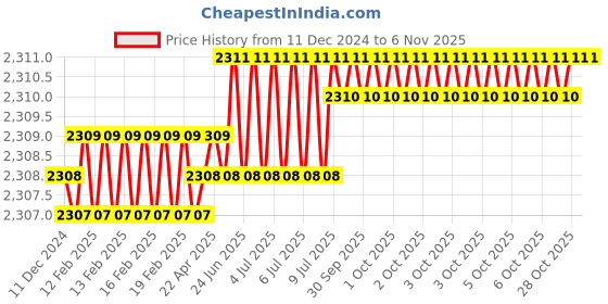 moglix.com Dulux Promise 10 Litre Light Biscuit Gloss Finish Exterior Acrylic Emulsion Paint, D2AA8F-10 dulux Price History Graph from 11 Dec 2024 to 6 Nov 2025