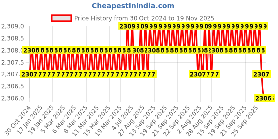 moglix.com Dulux Promise 10 Litre Lightness Love Gloss Finish Exterior Acrylic Emulsion Paint, D5D1C2-10 dulux Price History Graph from 30 Oct 2024 to 19 Nov 2025