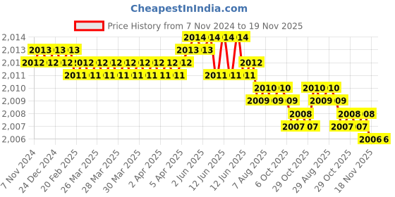 moglix.com Dulux Promise 10 Litre Lilac Bouquet Rich Finish Interior Acrylic Emulsion Paint, BDBBDA_DL10 dulux Price History Graph from 7 Nov 2024 to 18 Nov 2025