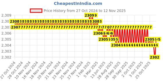 moglix.com Dulux Promise 10 Litre Linwood Beach Gloss Finish Exterior Acrylic Emulsion Paint, F3EEDC-10 dulux Price History Graph from 27 Oct 2024 to 11 Nov 2025