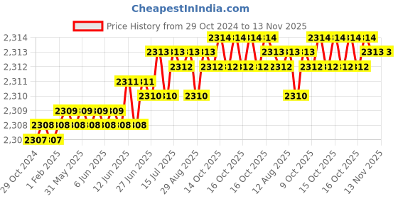 moglix.com Dulux Promise 10 Litre Little Bow Pink Gloss Finish Exterior Acrylic Emulsion Paint, F6D8DA-10 dulux Price History Graph from 29 Oct 2024 to 12 Nov 2025