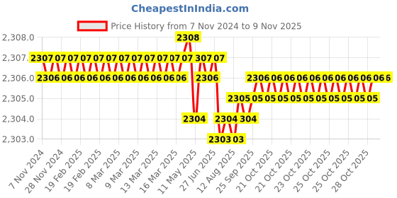 moglix.com Dulux Promise 10 Litre Midgetgolf Green Gloss Finish Exterior Acrylic Emulsion Paint, A2CA48-10 dulux Price History Graph from 7 Nov 2024 to 9 Nov 2025