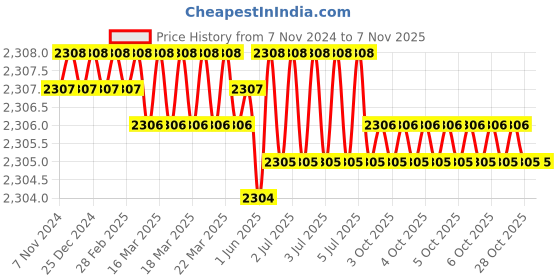 moglix.com Dulux Promise 10 Litre Morning Frost Gloss Finish Exterior Acrylic Emulsion Paint, 7CC1D2-10 dulux Price History Graph from 7 Nov 2024 to 6 Nov 2025