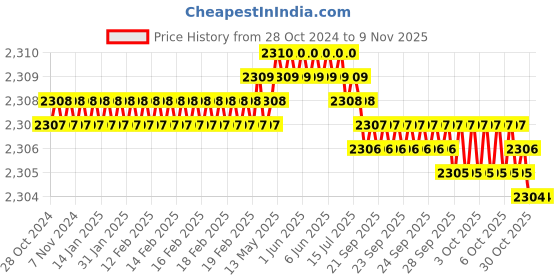 moglix.com Dulux Promise 10 Litre Mushroom Gloss Finish Exterior Acrylic Emulsion Paint, BDAB8D-10 dulux Price History Graph from 28 Oct 2024 to 6 Nov 2025