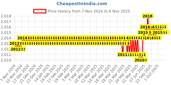 moglix.com Dulux Promise 10 Litre New Divine White Rich Finish Interior Acrylic Emulsion Paint, F0EDE2_DL10 dulux Price History Graph from 7 Nov 2024 to 6 Nov 2025