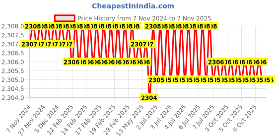 moglix.com Dulux Promise 10 Litre Nova White Gloss Finish Exterior Acrylic Emulsion Paint, E6E9E9-10 dulux Price History Graph from 7 Nov 2024 to 7 Nov 2025