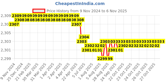 moglix.com Dulux Promise 10 Litre Orange Pekoe Gloss Finish Exterior Acrylic Emulsion Paint, EFCCAB-10 dulux Price History Graph from 9 Nov 2024 to 6 Nov 2025
