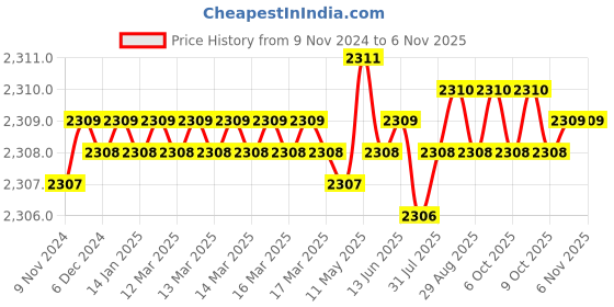 moglix.com Dulux Promise 10 Litre Orangery Gloss Finish Exterior Acrylic Emulsion Paint, E2712B-10 dulux Price History Graph from 9 Nov 2024 to 6 Nov 2025