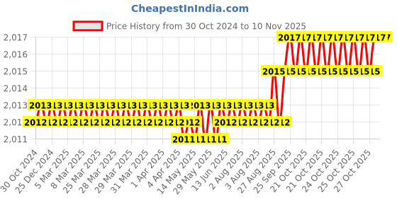 moglix.com Dulux Promise 10 Litre Orion &a; Tender Australia Rich Finish Interior Acrylic Emulsion Paint, FED362_DL10 dulux Price History Graph from 30 Oct 2024 to 10 Nov 2025