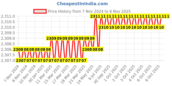 moglix.com Dulux Promise 10 Litre Parchment Gloss Finish Exterior Acrylic Emulsion Paint, E6D7BD-10 dulux Price History Graph from 7 Nov 2024 to 6 Nov 2025