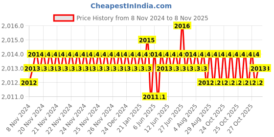 moglix.com Dulux Promise 10 Litre Peach Powder Rich Finish Interior Acrylic Emulsion Paint, F9DBBD_DL10 dulux Price History Graph from 8 Nov 2024 to 7 Nov 2025