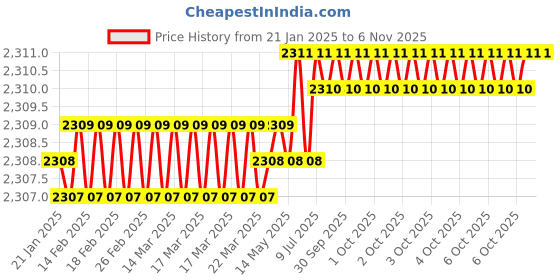 moglix.com Dulux Promise 10 Litre Peach Puff &a; Tender Italy Gloss Finish Exterior Acrylic Emulsion Paint, F4D4BF-10 dulux Price History Graph from 21 Jan 2025 to 6 Nov 2025