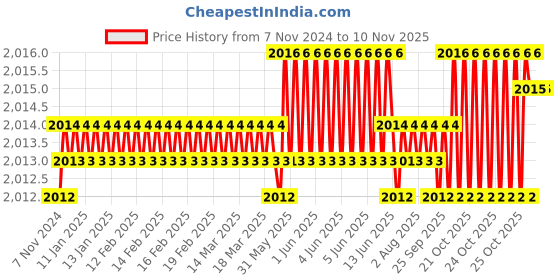 moglix.com Dulux Promise 10 Litre Peachtree Rich Finish Interior Acrylic Emulsion Paint, F3DDC9_DL10 dulux Price History Graph from 7 Nov 2024 to 10 Nov 2025