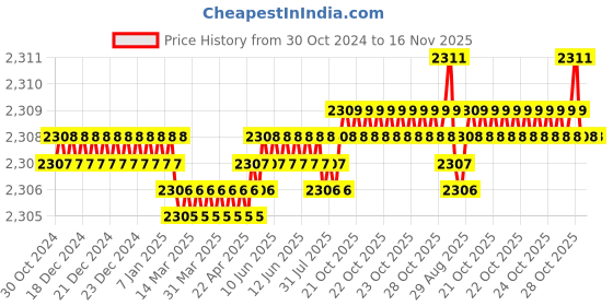 moglix.com Dulux Promise 10 Litre Peking Blue Gloss Finish Exterior Acrylic Emulsion Paint, 008DAC-10 dulux Price History Graph from 30 Oct 2024 to 16 Nov 2025