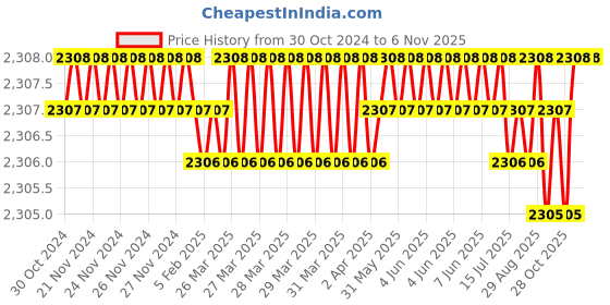 moglix.com Dulux Promise 10 Litre Peruvian Yellow &a; True Australia Gloss Finish Exterior Acrylic Emulsion Paint, F4D088-10 dulux Price History Graph from 30 Oct 2024 to 6 Nov 2025