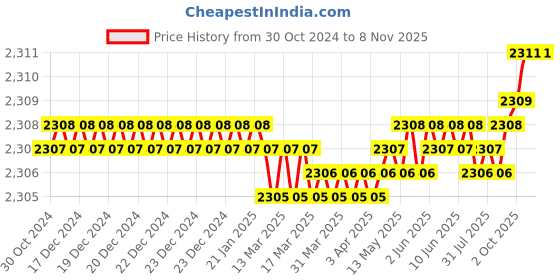 moglix.com Dulux Promise 10 Litre Pictured Rocks Gloss Finish Exterior Acrylic Emulsion Paint, 9B8987-10 dulux Price History Graph from 30 Oct 2024 to 8 Nov 2025