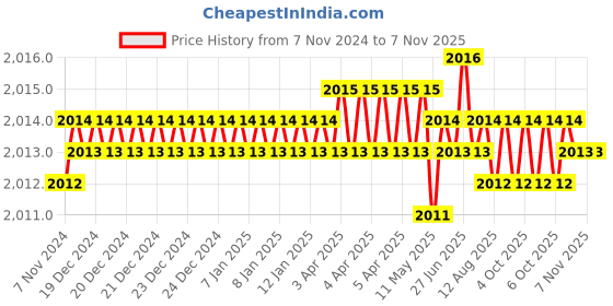 moglix.com Dulux Promise 10 Litre Pillar Rich Finish Interior Acrylic Emulsion Paint, DDD3C2_DL10 dulux Price History Graph from 7 Nov 2024 to 6 Nov 2025