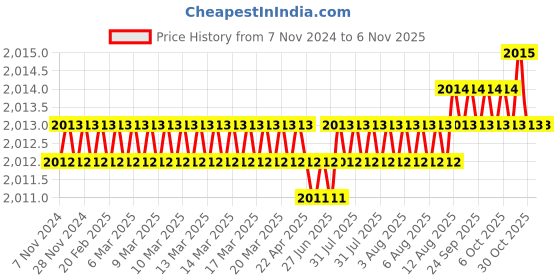 moglix.com Dulux Promise 10 Litre Pink Angora Rich Finish Interior Acrylic Emulsion Paint, E4B6D6_DL10 dulux Price History Graph from 7 Nov 2024 to 6 Nov 2025