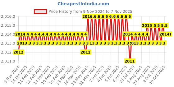 moglix.com Dulux Promise 10 Litre Poet&s;s Bloom Rich Finish Interior Acrylic Emulsion Paint, E3B3A8_DL10 dulux Price History Graph from 9 Nov 2024 to 7 Nov 2025