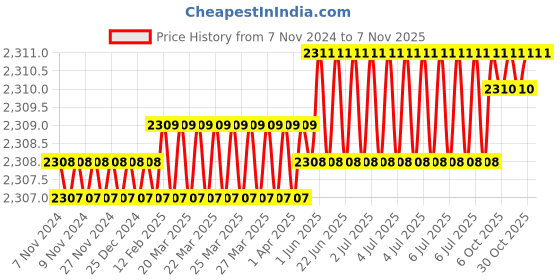 moglix.com Dulux Promise 10 Litre Polar Heights Gloss Finish Exterior Acrylic Emulsion Paint, F6F2E5-10 dulux Price History Graph from 7 Nov 2024 to 7 Nov 2025