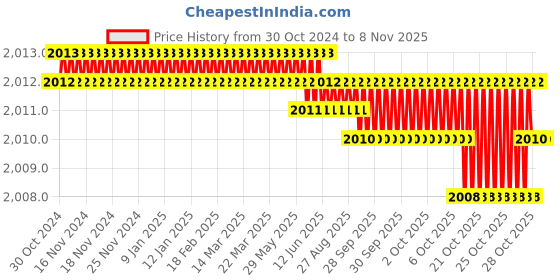 moglix.com Dulux Promise 10 Litre Polar Heights Rich Finish Interior Acrylic Emulsion Paint, F6F2E5_DL10 dulux Price History Graph from 30 Oct 2024 to 8 Nov 2025