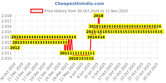moglix.com Dulux Promise 10 Litre Primavera Rich Finish Interior Acrylic Emulsion Paint, DDDA87_DL10 dulux Price History Graph from 30 Oct 2024 to 11 Nov 2025
