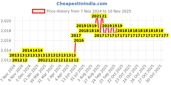 moglix.com Dulux Promise 10 Litre Puppy Love Rich Finish Interior Acrylic Emulsion Paint, F3C4C9_DL10 dulux Price History Graph from 7 Nov 2024 to 9 Nov 2025