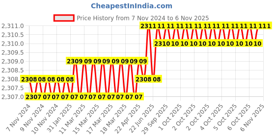 moglix.com Dulux Promise 10 Litre Seashell Pink &a; Gentle Italy Gloss Finish Exterior Acrylic Emulsion Paint, F7E2D3-10 dulux Price History Graph from 7 Nov 2024 to 6 Nov 2025