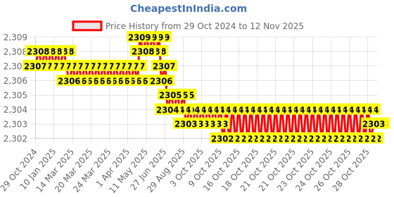 moglix.com Dulux Promise 10 Litre Smoke Grey Gloss Finish Exterior Acrylic Emulsion Paint, 84939C-DL10 dulux Price History Graph from 29 Oct 2024 to 11 Nov 2025