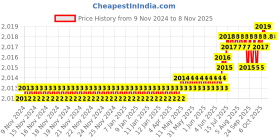 moglix.com Dulux Promise 10 Litre Soft Presence Rich Finish Interior Acrylic Emulsion Paint, EBE8E4_DL10 dulux Price History Graph from 9 Nov 2024 to 8 Nov 2025