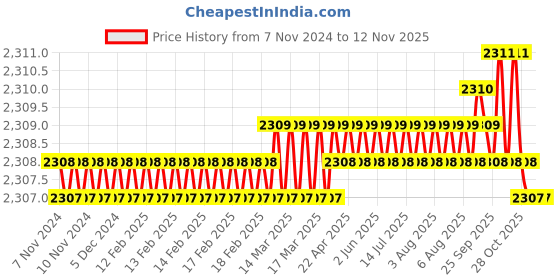 moglix.com Dulux Promise 10 Litre Soft Yellow Gloss Finish Exterior Acrylic Emulsion Paint, F7E9C5-10 dulux Price History Graph from 7 Nov 2024 to 10 Nov 2025