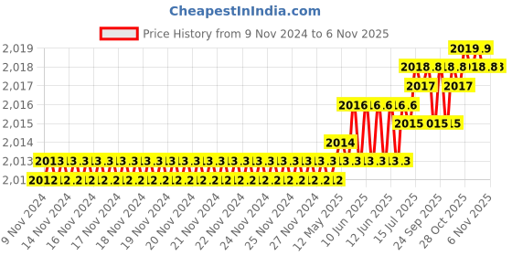 moglix.com Dulux Promise 10 Litre Soft Yellow Rich Finish Interior Acrylic Emulsion Paint, F7E9C5_DL10 dulux Price History Graph from 9 Nov 2024 to 6 Nov 2025