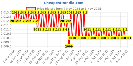 moglix.com Dulux Promise 10 Litre Subtle Africa Rich Finish Interior Acrylic Emulsion Paint, F2E4CD_DL10 dulux Price History Graph from 7 Nov 2024 to 6 Nov 2025