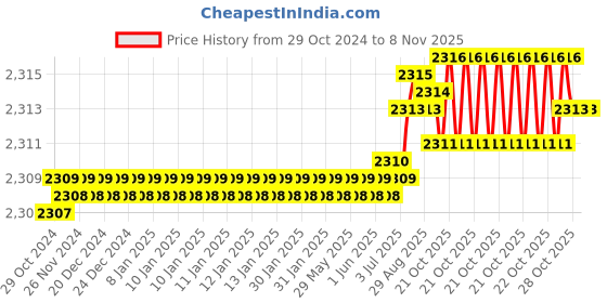 moglix.com Dulux Promise 10 Litre Summer Showers Gloss Finish Exterior Acrylic Emulsion Paint, C6E1E1-10 dulux Price History Graph from 29 Oct 2024 to 7 Nov 2025