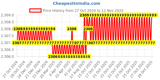 moglix.com Dulux Promise 10 Litre Taking The Plunge Gloss Finish Exterior Acrylic Emulsion Paint, 20ADB8-10 dulux Price History Graph from 27 Oct 2024 to 12 Nov 2025