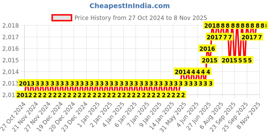 moglix.com Dulux Promise 10 Litre Tender England Rich Finish Interior Acrylic Emulsion Paint, CED06A_DL10 dulux Price History Graph from 27 Oct 2024 to 8 Nov 2025