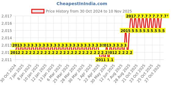 moglix.com Dulux Promise 10 Litre Tender Switzerland Rich Finish Interior Acrylic Emulsion Paint, C7D0D4_DL_10 dulux Price History Graph from 30 Oct 2024 to 10 Nov 2025