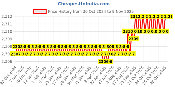 moglix.com Dulux Promise 10 Litre Terracotta Red Gloss Finish Exterior Acrylic Emulsion Paint, 9C4B3F-10 dulux Price History Graph from 30 Oct 2024 to 8 Nov 2025